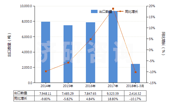 2014-2018年3月中國(guó)甘露糖醇(HS29054300)出口量及增速統(tǒng)計(jì) 2014-2018年3月中國(guó)甘露糖醇(HS29054300)出口量及增速統(tǒng)計(jì)